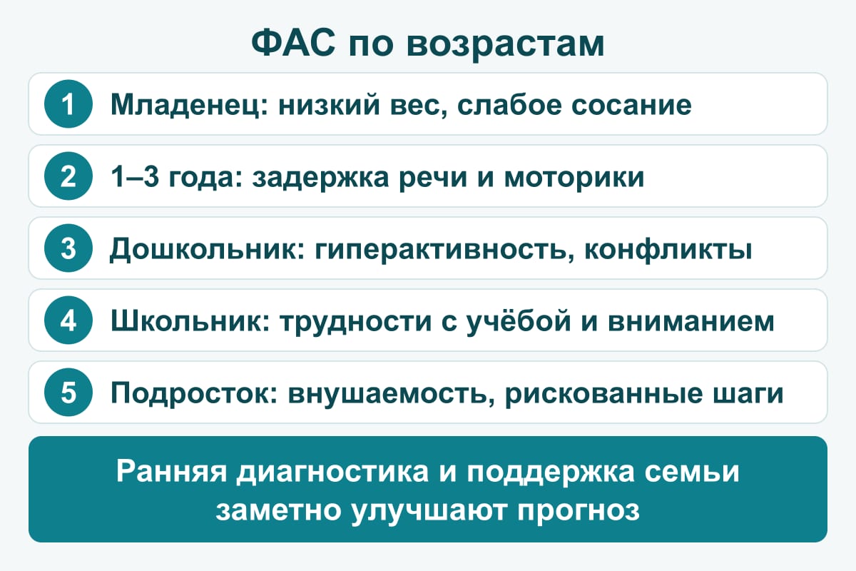 Схема: ФАС по возрастам — младенец (низкий вес), 1–3 года (задержка речи), дошкольник (гиперактивность), школьник (учёба), подросток (внушаемость)